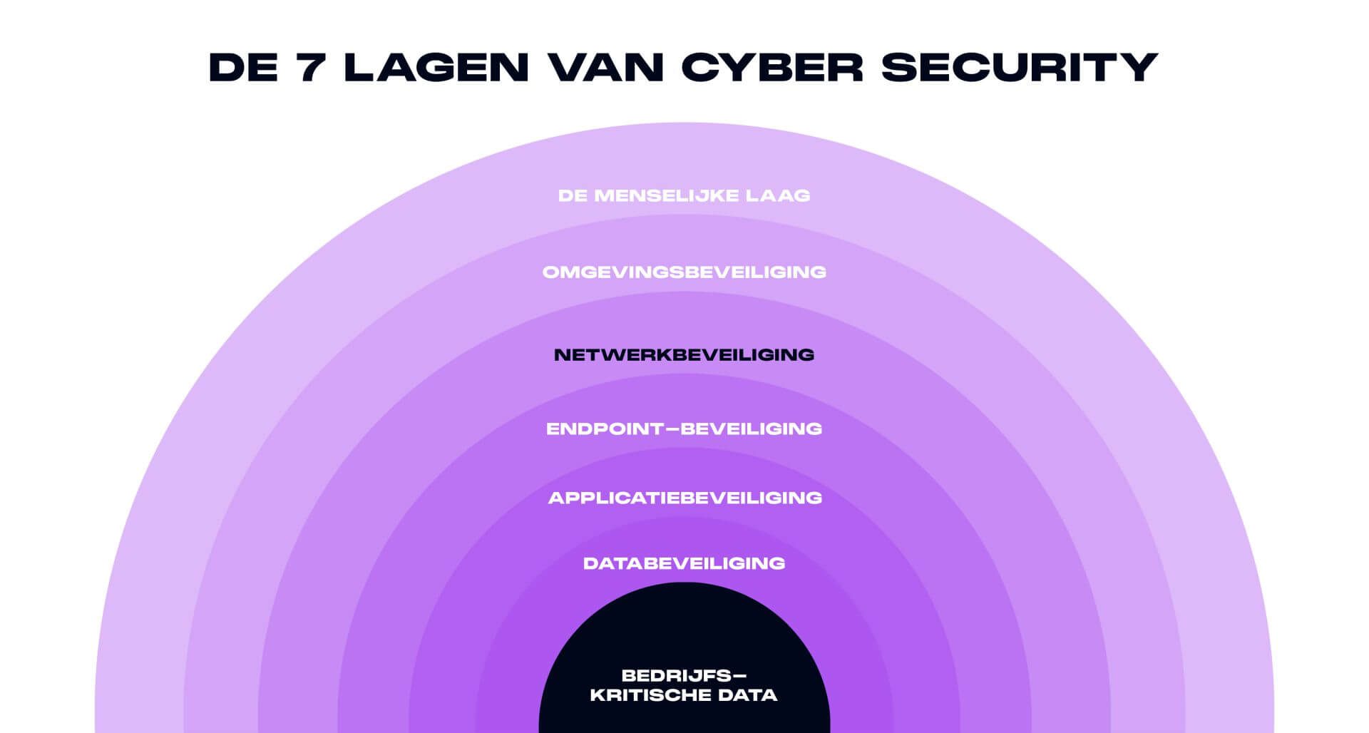 7-lagen-van-cyber-security