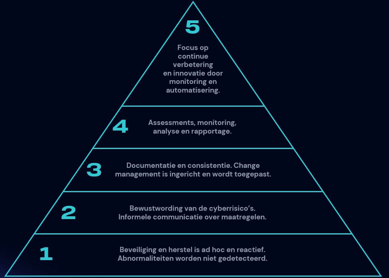 Interstellar_Security_Maturity_Model